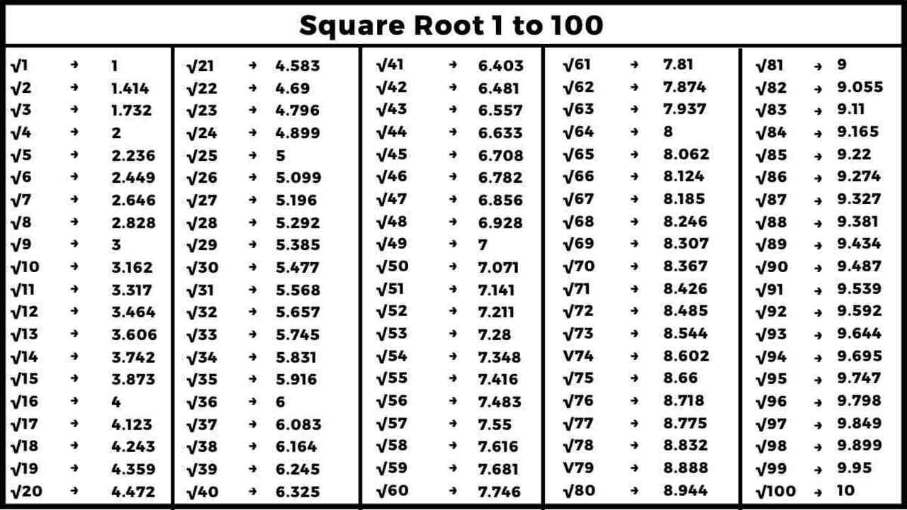 List of 1 to 100 Square | 1 থেকে 100 পর্যন্ত সংখ্যাগুলির বর্গ