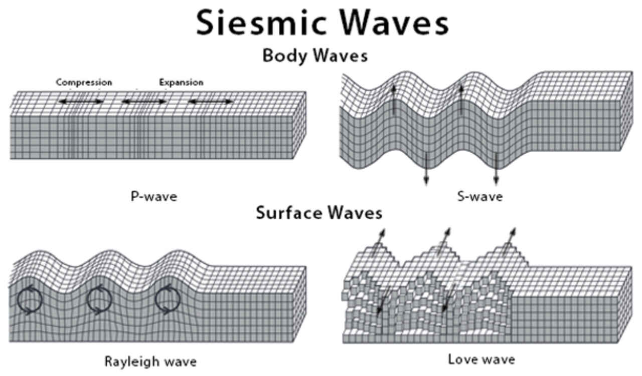 Classification of seismic waves