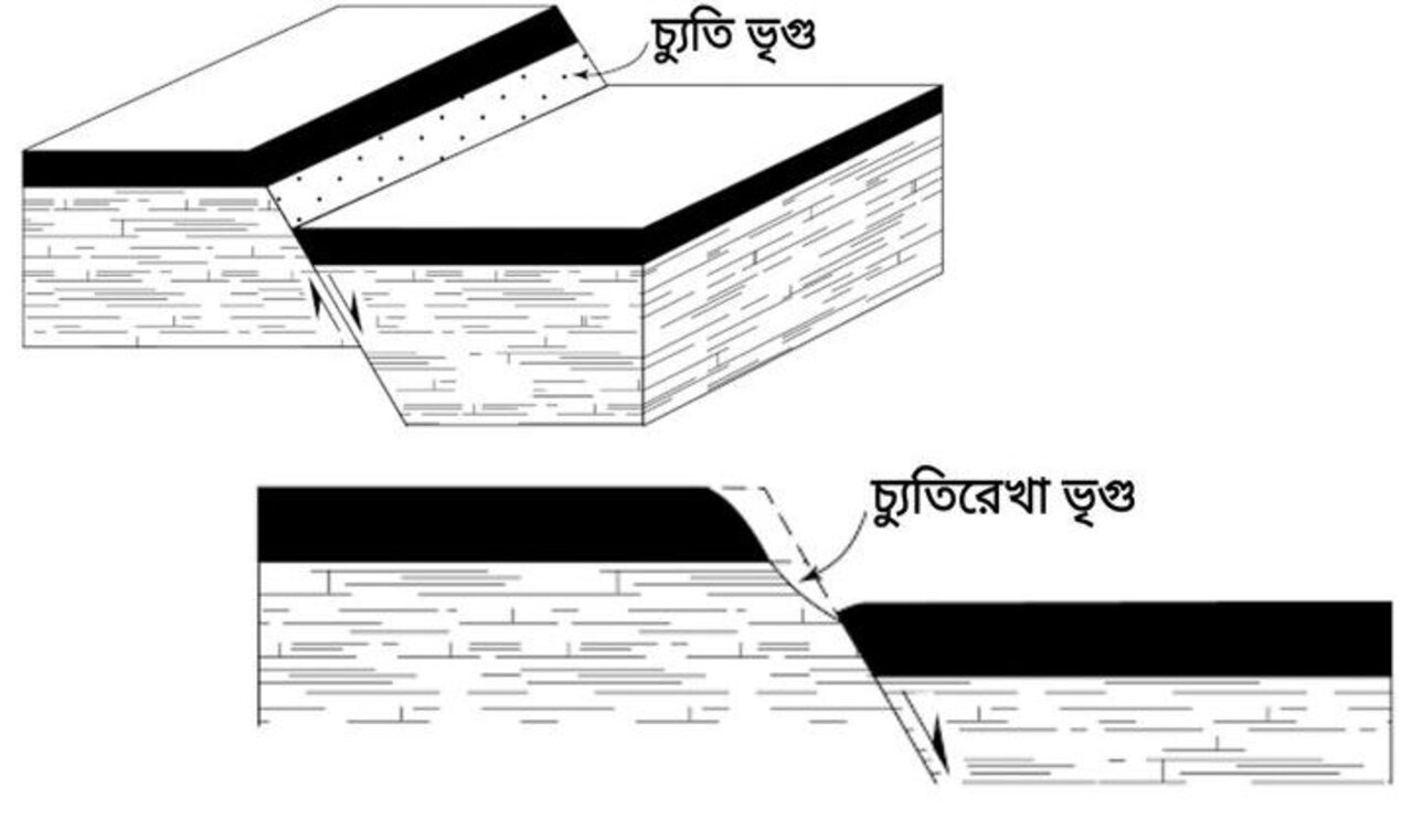 Difference between Fault Scarp and Fault Line Scarp