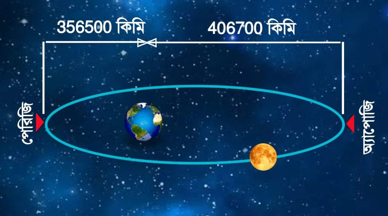 Apogee and Perigee