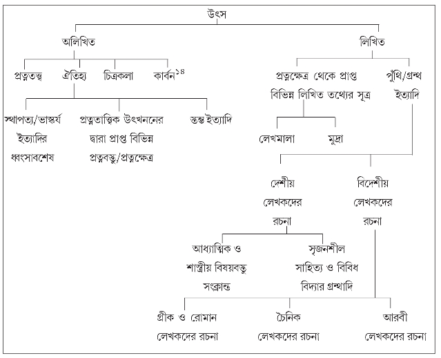 প্রাচীন ভারতের ইতিহাস । History of ancient India প্রাচীন ভারতের ইতিহাস । History of ancient India