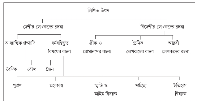 প্রাচীন ভারতের ইতিহাস । History of ancient India প্রাচীন ভারতের ইতিহাস । History of ancient India